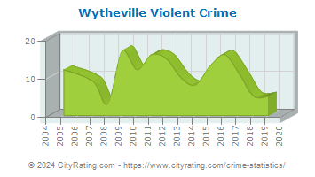 Wytheville Violent Crime