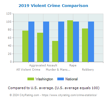 Washington Violent Crime vs. National Comparison