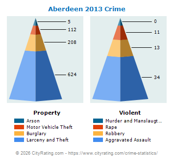 Aberdeen Crime 2013