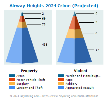 Airway Heights Crime 2024