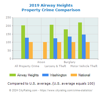 Airway Heights Property Crime vs. State and National Comparison