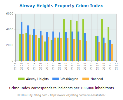 Airway Heights Property Crime vs. State and National Per Capita