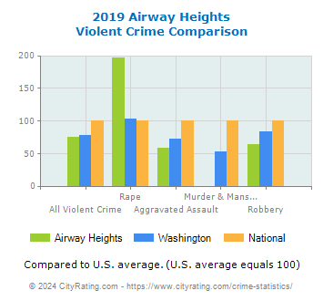Airway Heights Violent Crime vs. State and National Comparison