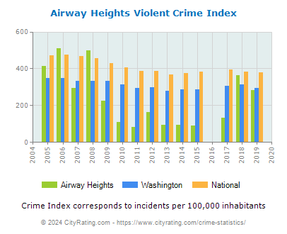 Airway Heights Violent Crime vs. State and National Per Capita