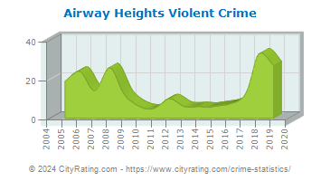 Airway Heights Violent Crime