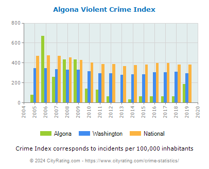 Algona Violent Crime vs. State and National Per Capita