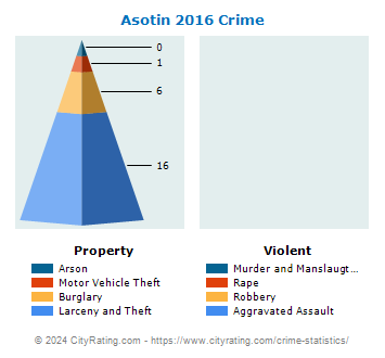 Asotin Crime 2016