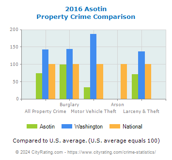 Asotin Property Crime vs. State and National Comparison
