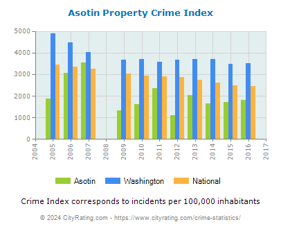 Asotin Property Crime vs. State and National Per Capita
