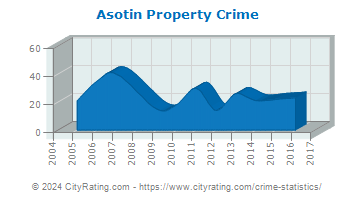 Asotin Property Crime