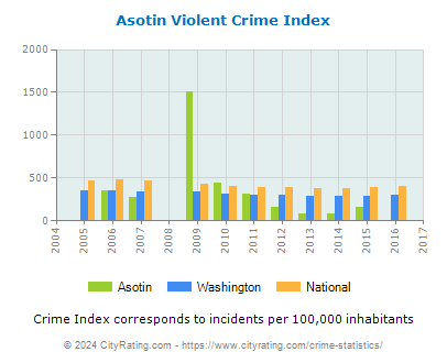 Asotin Violent Crime vs. State and National Per Capita