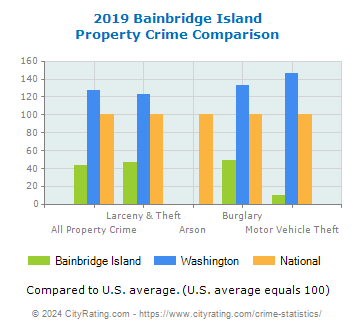 Bainbridge Island Property Crime vs. State and National Comparison