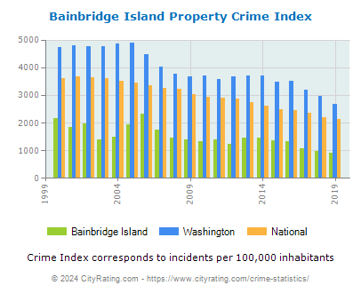 Bainbridge Island Property Crime vs. State and National Per Capita