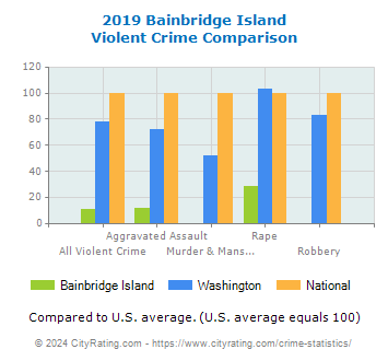 Bainbridge Island Violent Crime vs. State and National Comparison