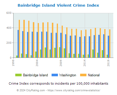 Bainbridge Island Violent Crime vs. State and National Per Capita