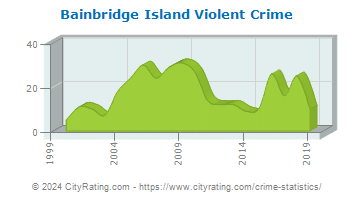 Bainbridge Island Violent Crime