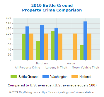 Battle Ground Property Crime vs. State and National Comparison