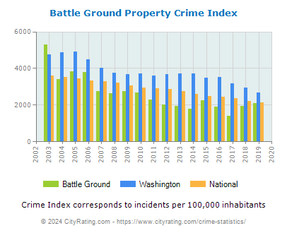 Battle Ground Property Crime vs. State and National Per Capita