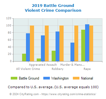 Battle Ground Violent Crime vs. State and National Comparison