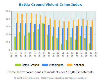 Battle Ground Violent Crime vs. State and National Per Capita
