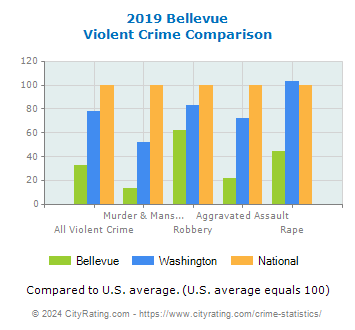 Bellevue Violent Crime vs. State and National Comparison