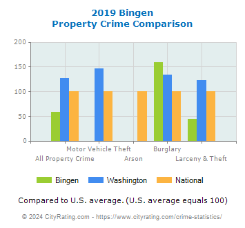 Bingen Property Crime vs. State and National Comparison