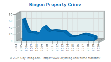 Bingen Property Crime