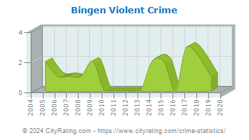 Bingen Violent Crime
