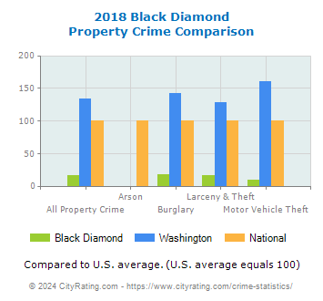 Black Diamond Property Crime vs. State and National Comparison