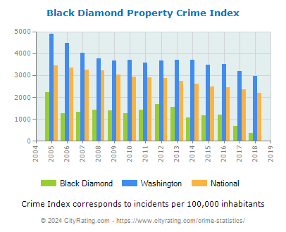 Black Diamond Property Crime vs. State and National Per Capita