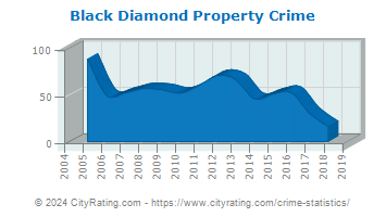 Black Diamond Property Crime