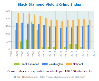 Black Diamond Violent Crime vs. State and National Per Capita
