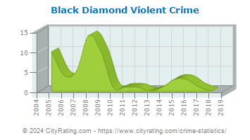 Black Diamond Violent Crime