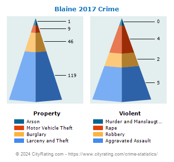 Blaine Crime 2017