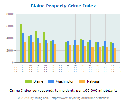 Blaine Property Crime vs. State and National Per Capita