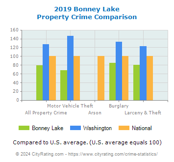 Bonney Lake Property Crime vs. State and National Comparison