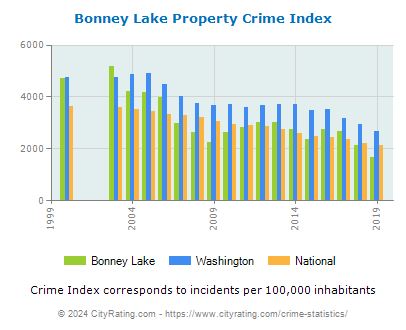 Bonney Lake Property Crime vs. State and National Per Capita