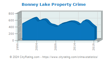 Bonney Lake Property Crime