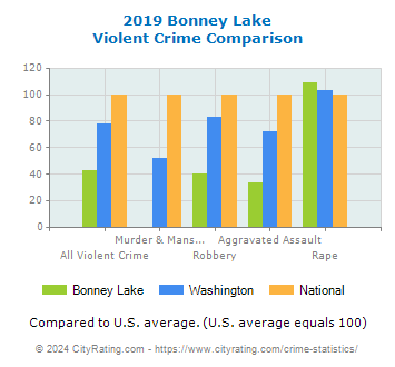 Bonney Lake Violent Crime vs. State and National Comparison