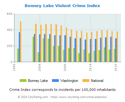 Bonney Lake Violent Crime vs. State and National Per Capita