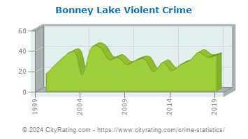 Bonney Lake Violent Crime