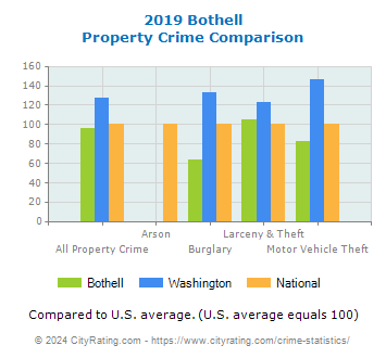 Bothell Property Crime vs. State and National Comparison
