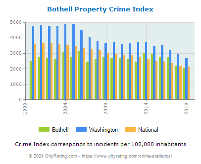 Bothell Property Crime vs. State and National Per Capita