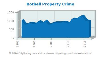 Bothell Property Crime
