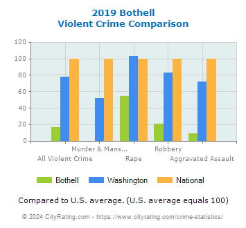 Bothell Violent Crime vs. State and National Comparison