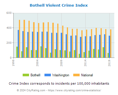 Bothell Violent Crime vs. State and National Per Capita