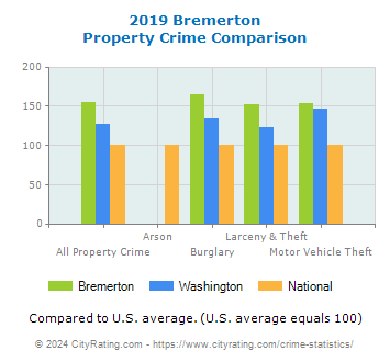 Bremerton Property Crime vs. State and National Comparison