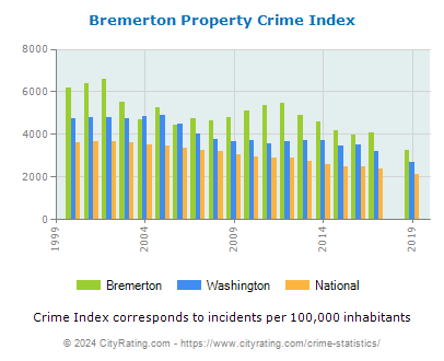 Bremerton Property Crime vs. State and National Per Capita