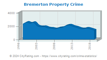 Bremerton Property Crime