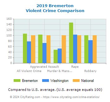 Bremerton Violent Crime vs. State and National Comparison